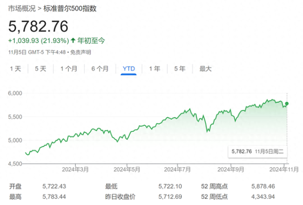 股票资 华尔街共识：美股年底前还能再“狂飙一段”，就等大选结果出炉了！